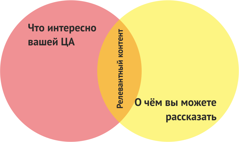 Релевантный контент соответствует интересам пользователей