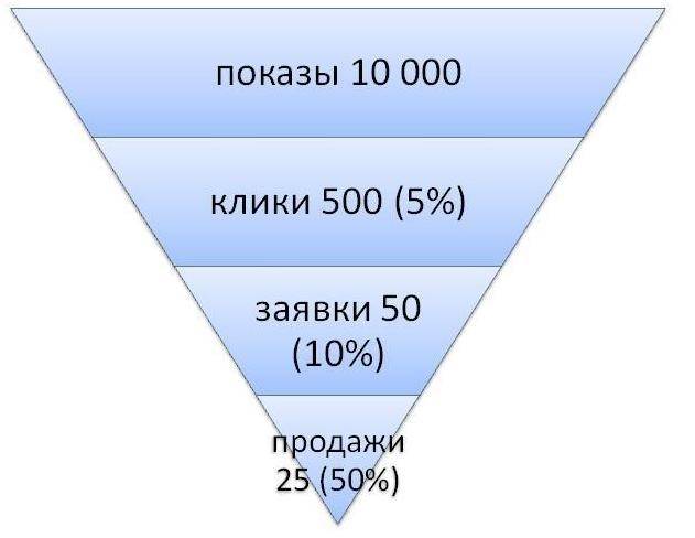 Показы — верхняя часть типовой воронки продаж