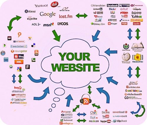 Схема, в которой в центре находится Ваш вебсайт, к которому ведут стрелки с разных интернет-ресурсов