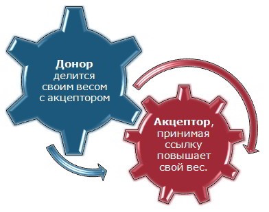 Схематичное изображение сайтов донора и акцептора