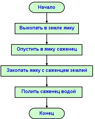 Простой пример алгоритма