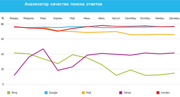 Схематический график качества поисковых систем по месяцам