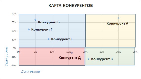 Условная карта анализа конкурентов